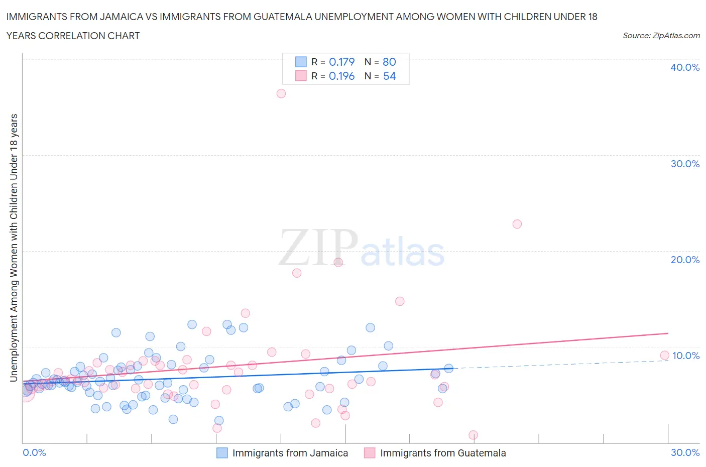 Immigrants from Jamaica vs Immigrants from Guatemala Unemployment Among Women with Children Under 18 years