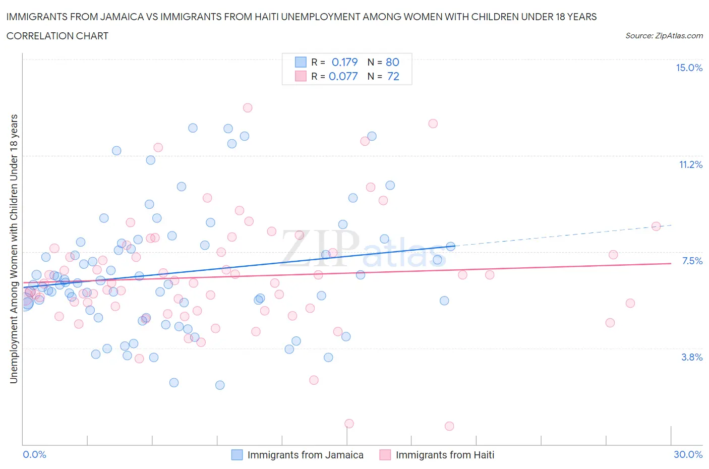 Immigrants from Jamaica vs Immigrants from Haiti Unemployment Among Women with Children Under 18 years
