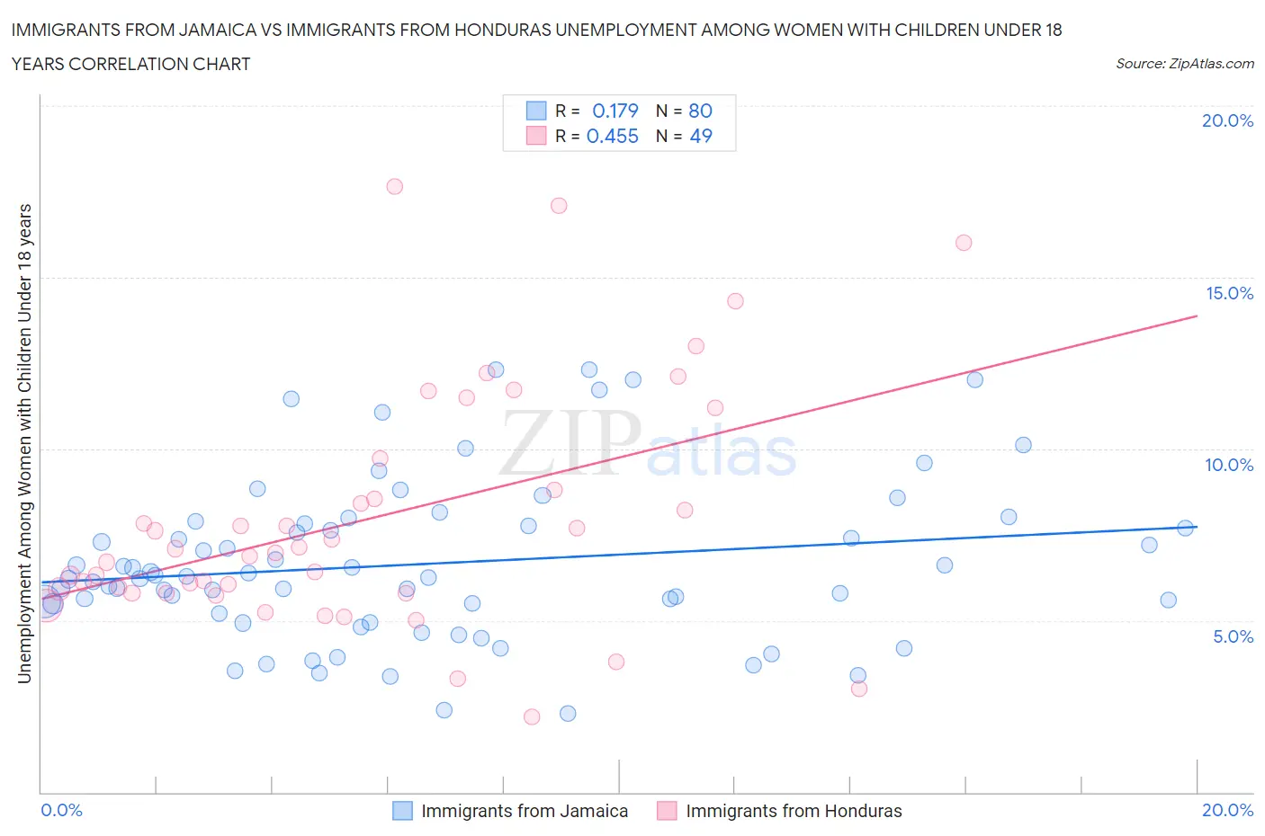 Immigrants from Jamaica vs Immigrants from Honduras Unemployment Among Women with Children Under 18 years