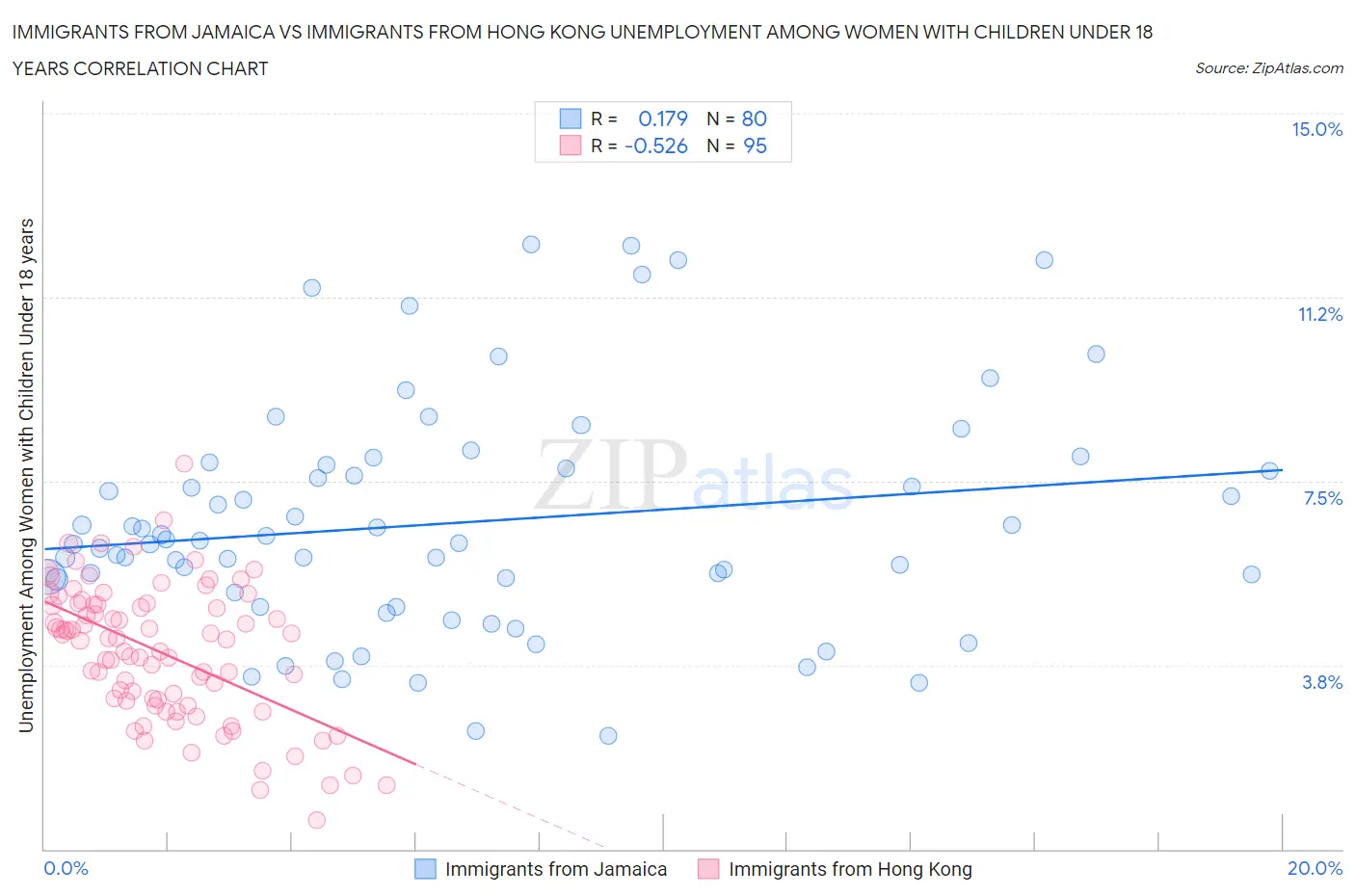 Immigrants from Jamaica vs Immigrants from Hong Kong Unemployment Among Women with Children Under 18 years