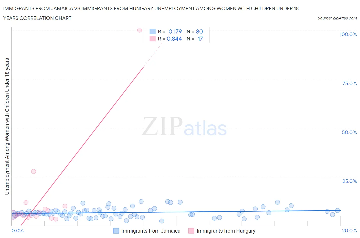 Immigrants from Jamaica vs Immigrants from Hungary Unemployment Among Women with Children Under 18 years