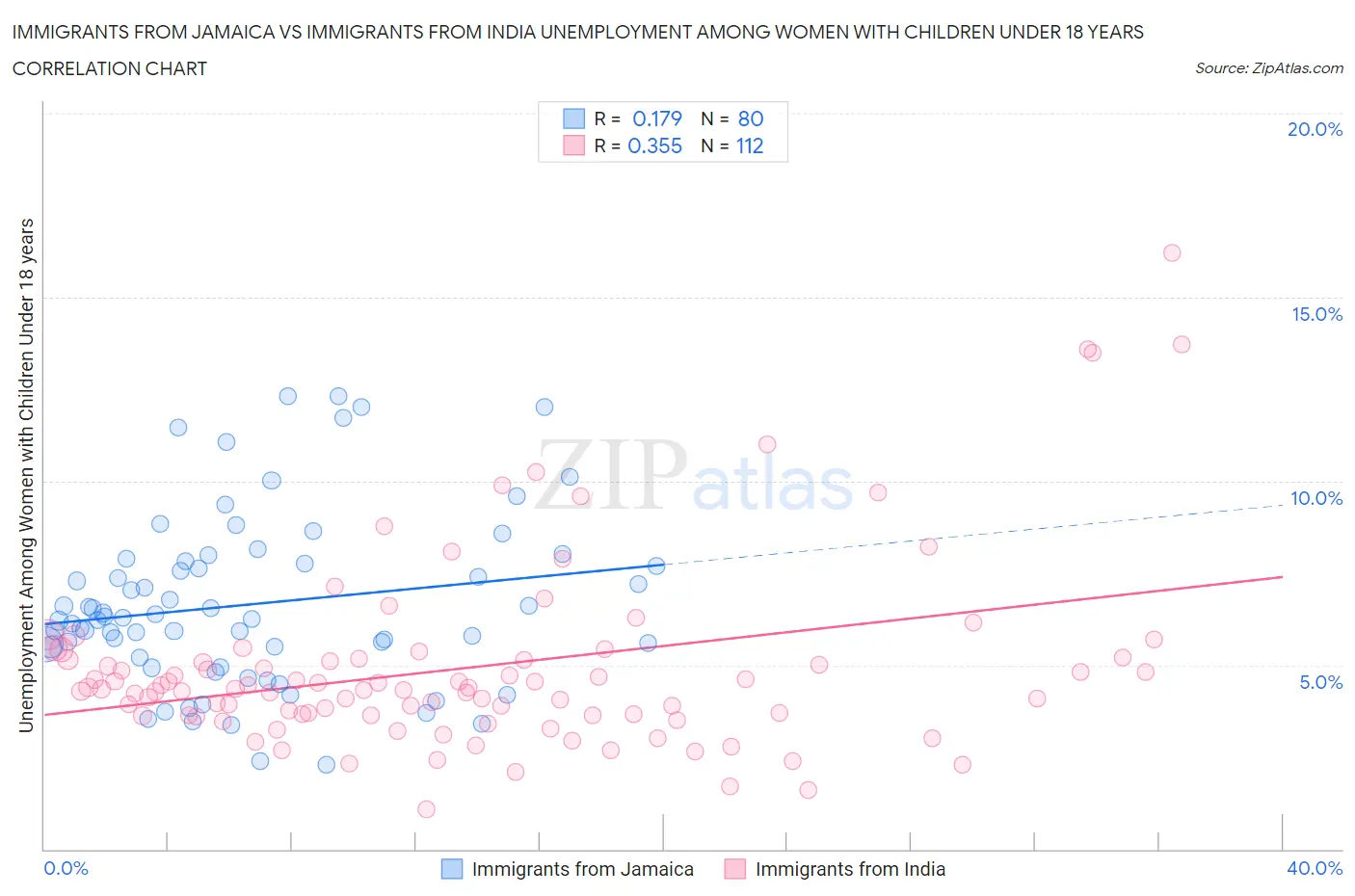Immigrants from Jamaica vs Immigrants from India Unemployment Among Women with Children Under 18 years