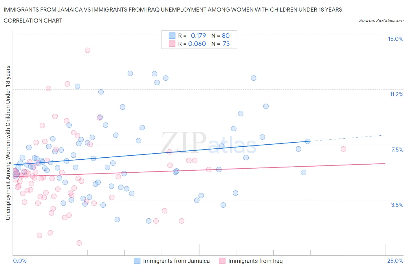 Immigrants from Jamaica vs Immigrants from Iraq Unemployment Among Women with Children Under 18 years
