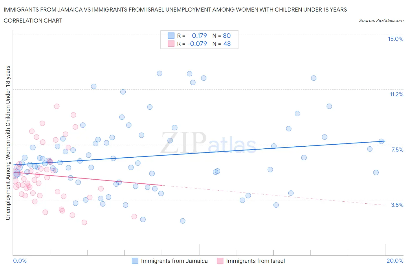 Immigrants from Jamaica vs Immigrants from Israel Unemployment Among Women with Children Under 18 years