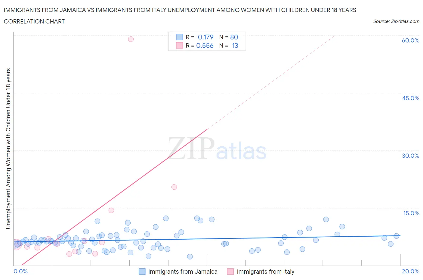 Immigrants from Jamaica vs Immigrants from Italy Unemployment Among Women with Children Under 18 years