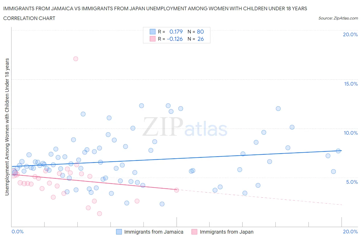 Immigrants from Jamaica vs Immigrants from Japan Unemployment Among Women with Children Under 18 years