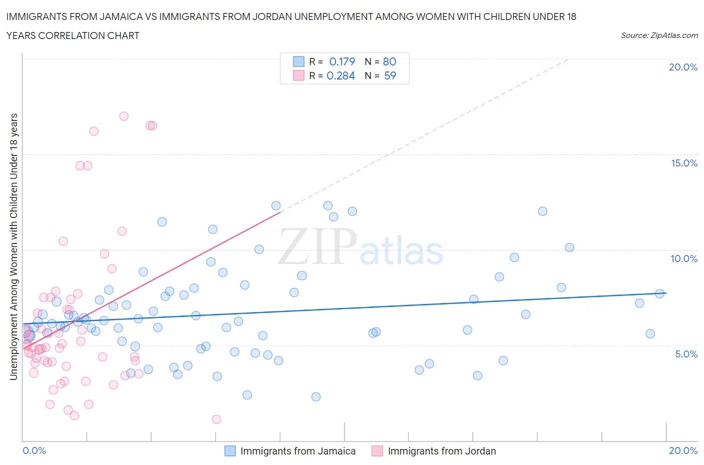 Immigrants from Jamaica vs Immigrants from Jordan Unemployment Among Women with Children Under 18 years