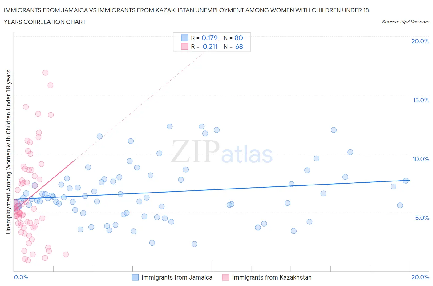 Immigrants from Jamaica vs Immigrants from Kazakhstan Unemployment Among Women with Children Under 18 years