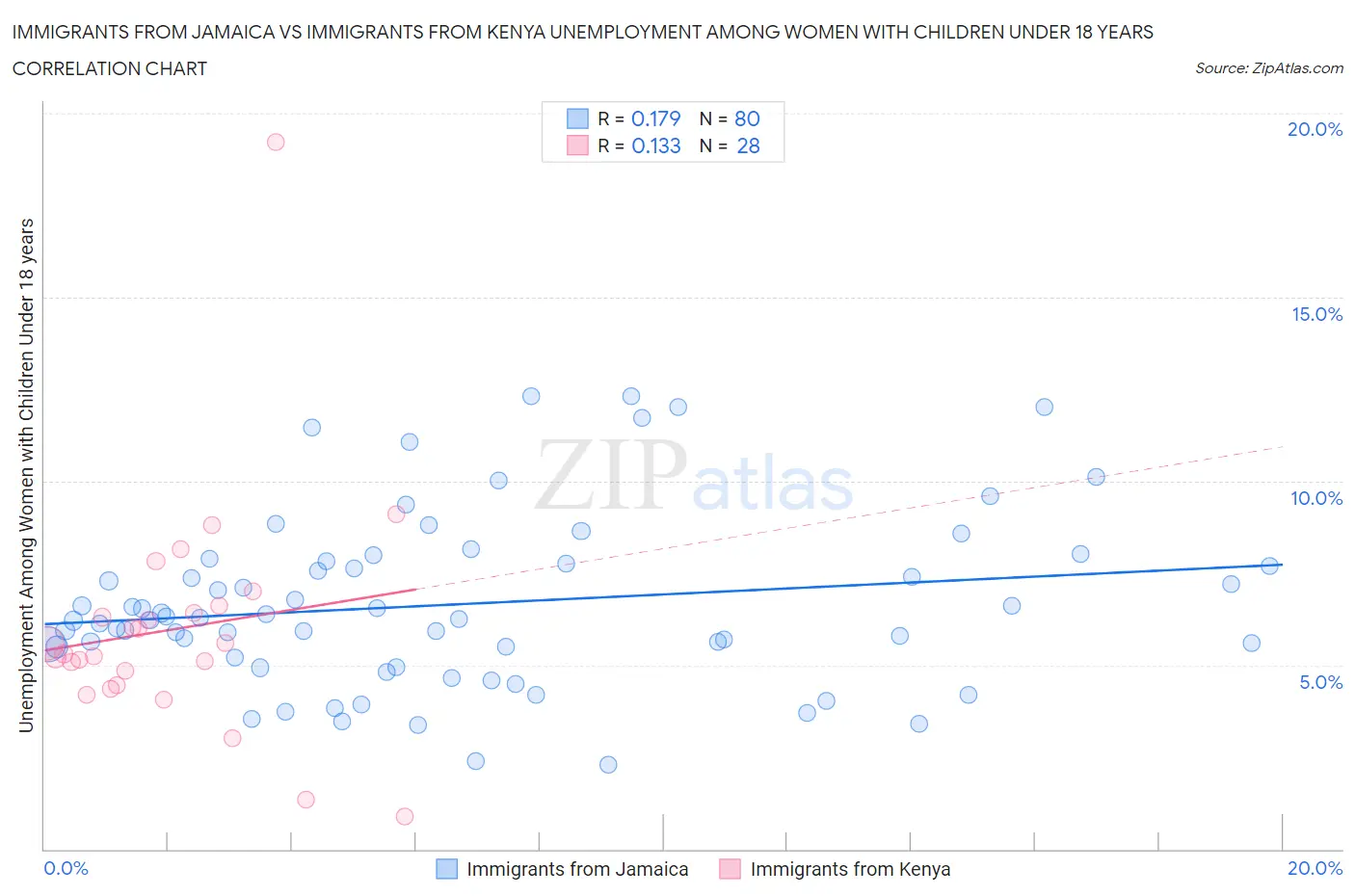 Immigrants from Jamaica vs Immigrants from Kenya Unemployment Among Women with Children Under 18 years