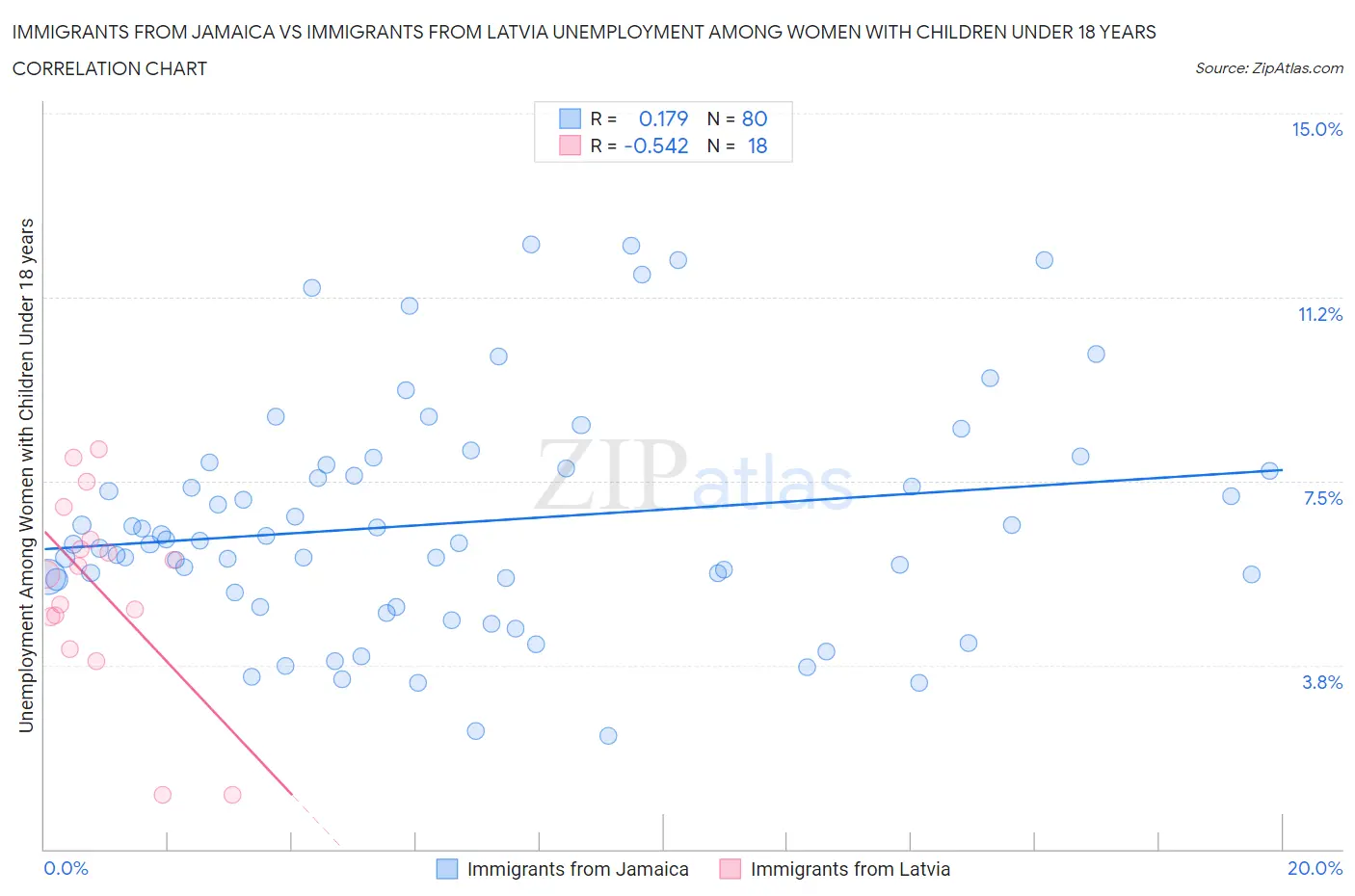 Immigrants from Jamaica vs Immigrants from Latvia Unemployment Among Women with Children Under 18 years