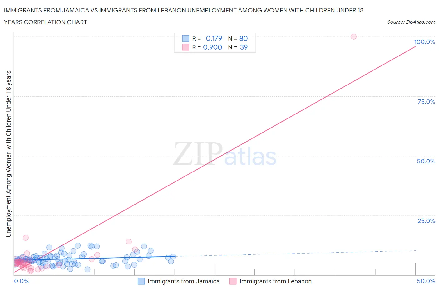 Immigrants from Jamaica vs Immigrants from Lebanon Unemployment Among Women with Children Under 18 years