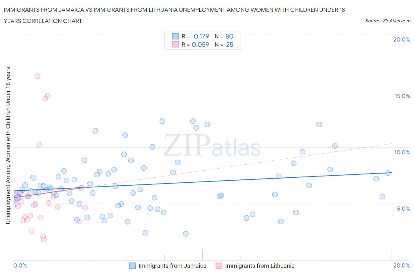 Immigrants from Jamaica vs Immigrants from Lithuania Unemployment Among Women with Children Under 18 years