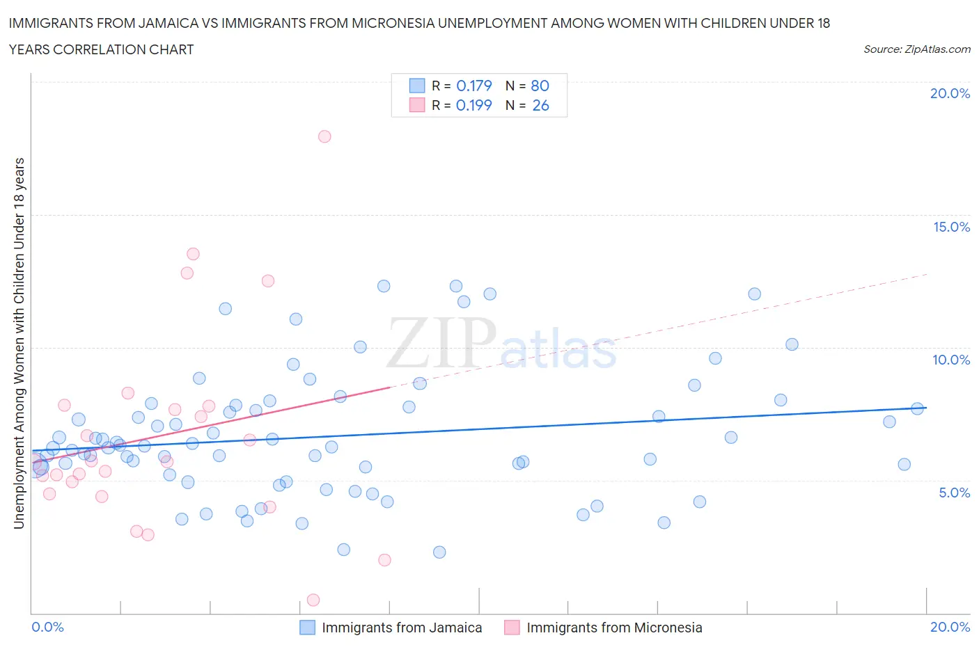 Immigrants from Jamaica vs Immigrants from Micronesia Unemployment Among Women with Children Under 18 years