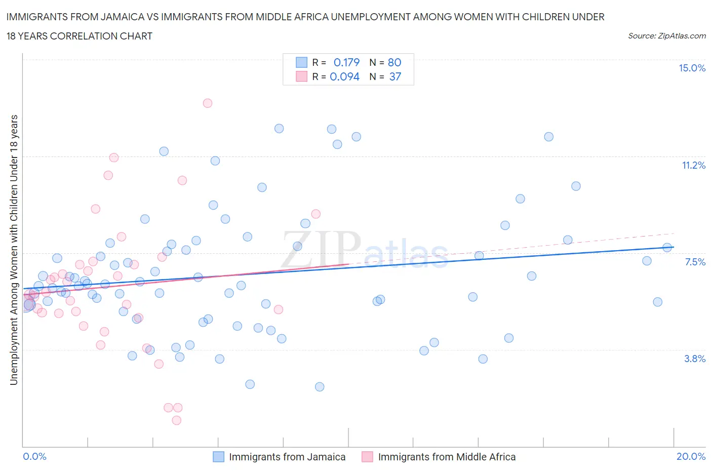 Immigrants from Jamaica vs Immigrants from Middle Africa Unemployment Among Women with Children Under 18 years