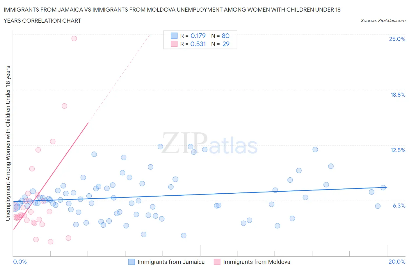 Immigrants from Jamaica vs Immigrants from Moldova Unemployment Among Women with Children Under 18 years