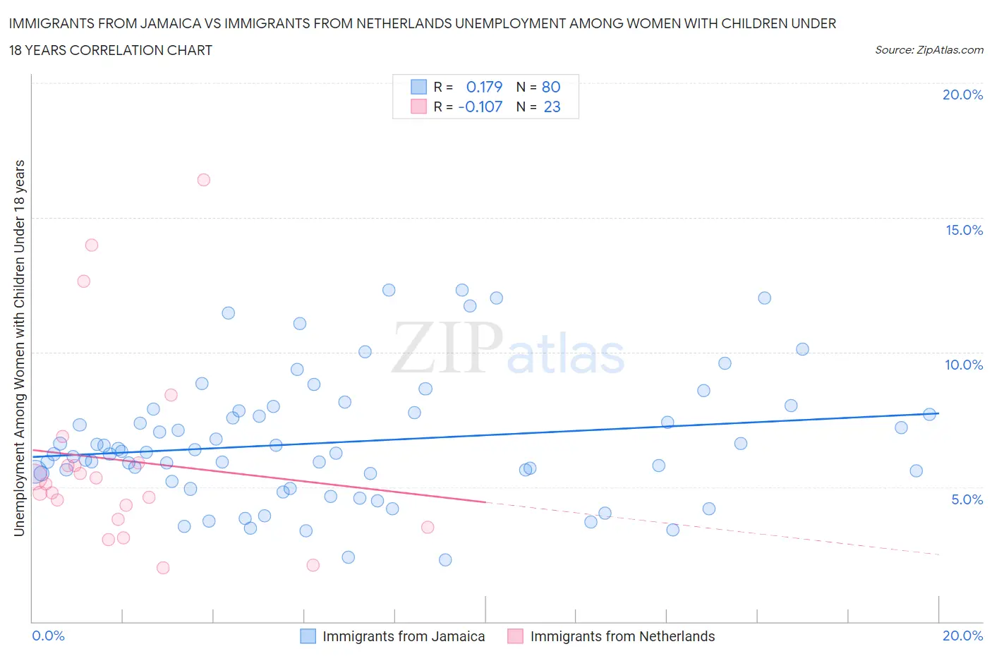 Immigrants from Jamaica vs Immigrants from Netherlands Unemployment Among Women with Children Under 18 years