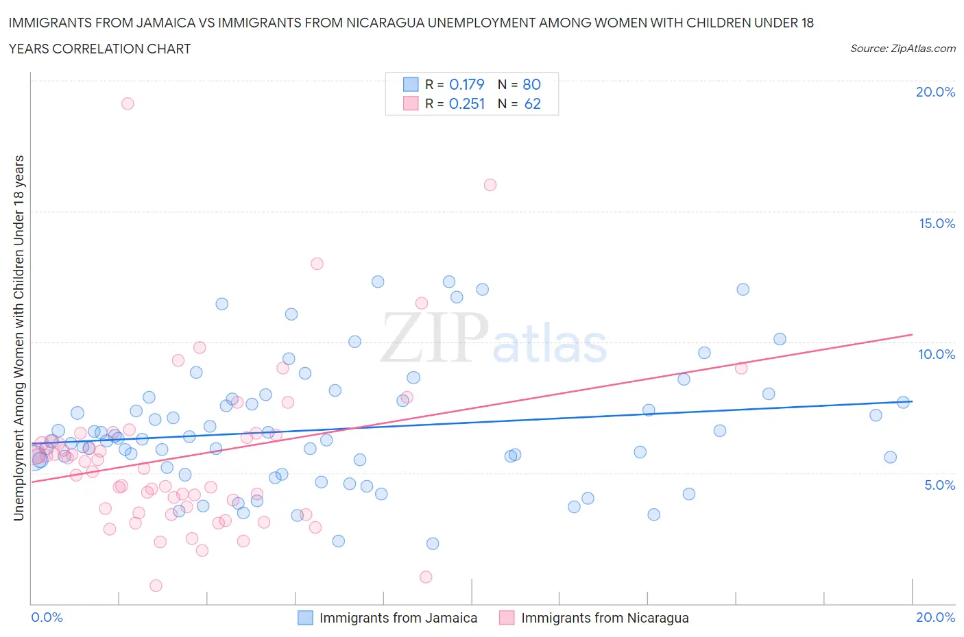 Immigrants from Jamaica vs Immigrants from Nicaragua Unemployment Among Women with Children Under 18 years