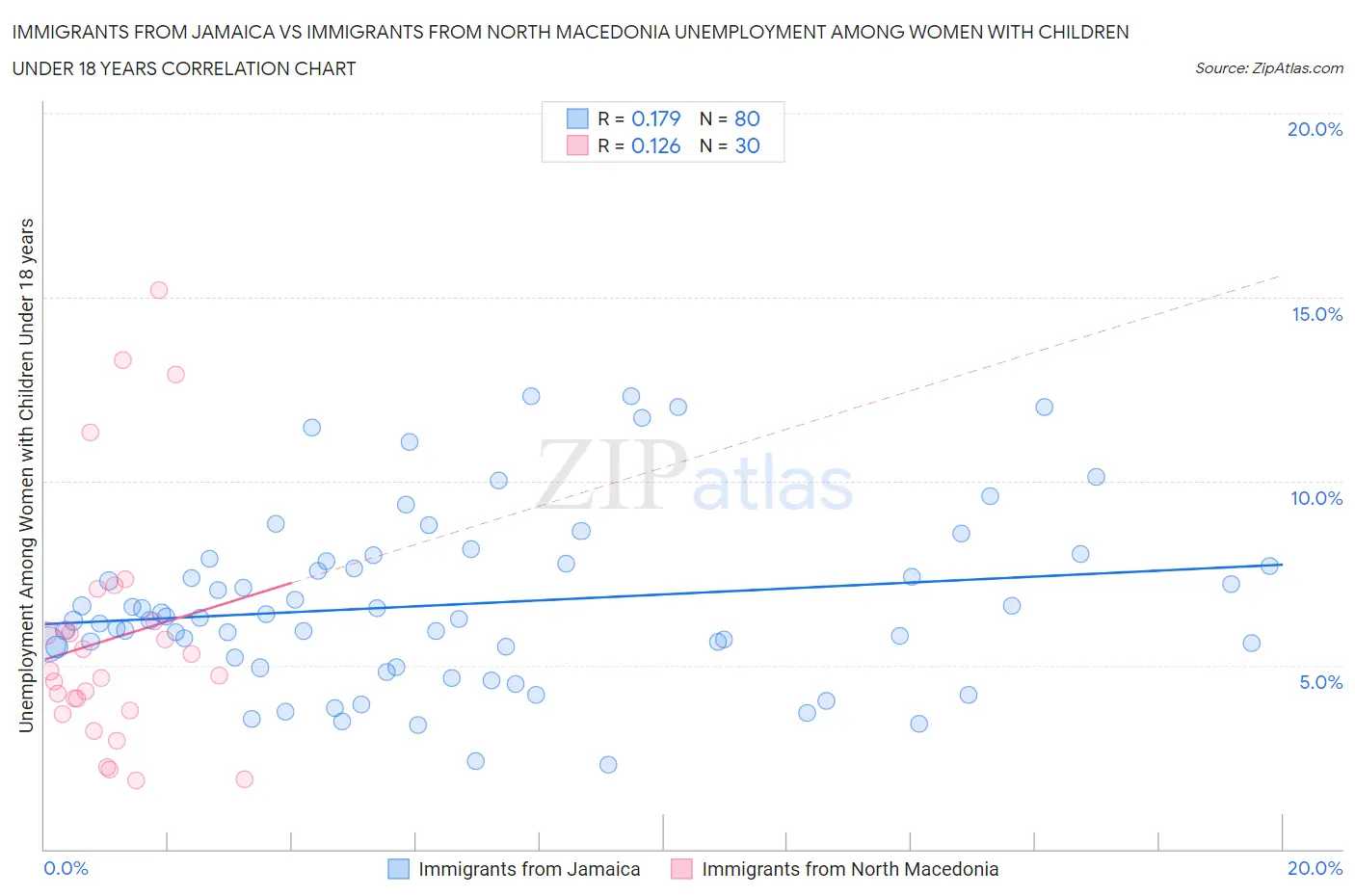 Immigrants from Jamaica vs Immigrants from North Macedonia Unemployment Among Women with Children Under 18 years