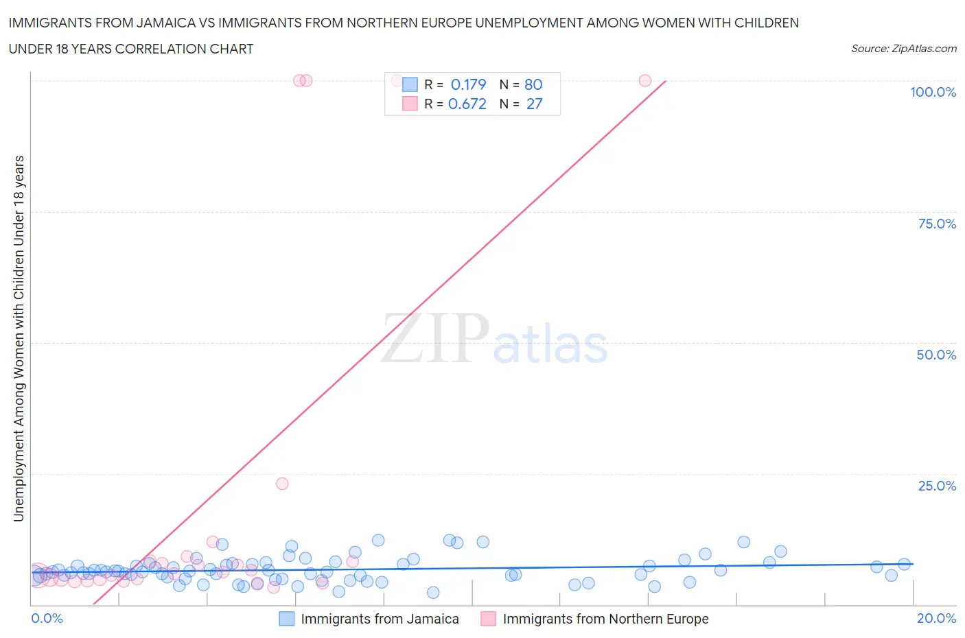 Immigrants from Jamaica vs Immigrants from Northern Europe Unemployment Among Women with Children Under 18 years