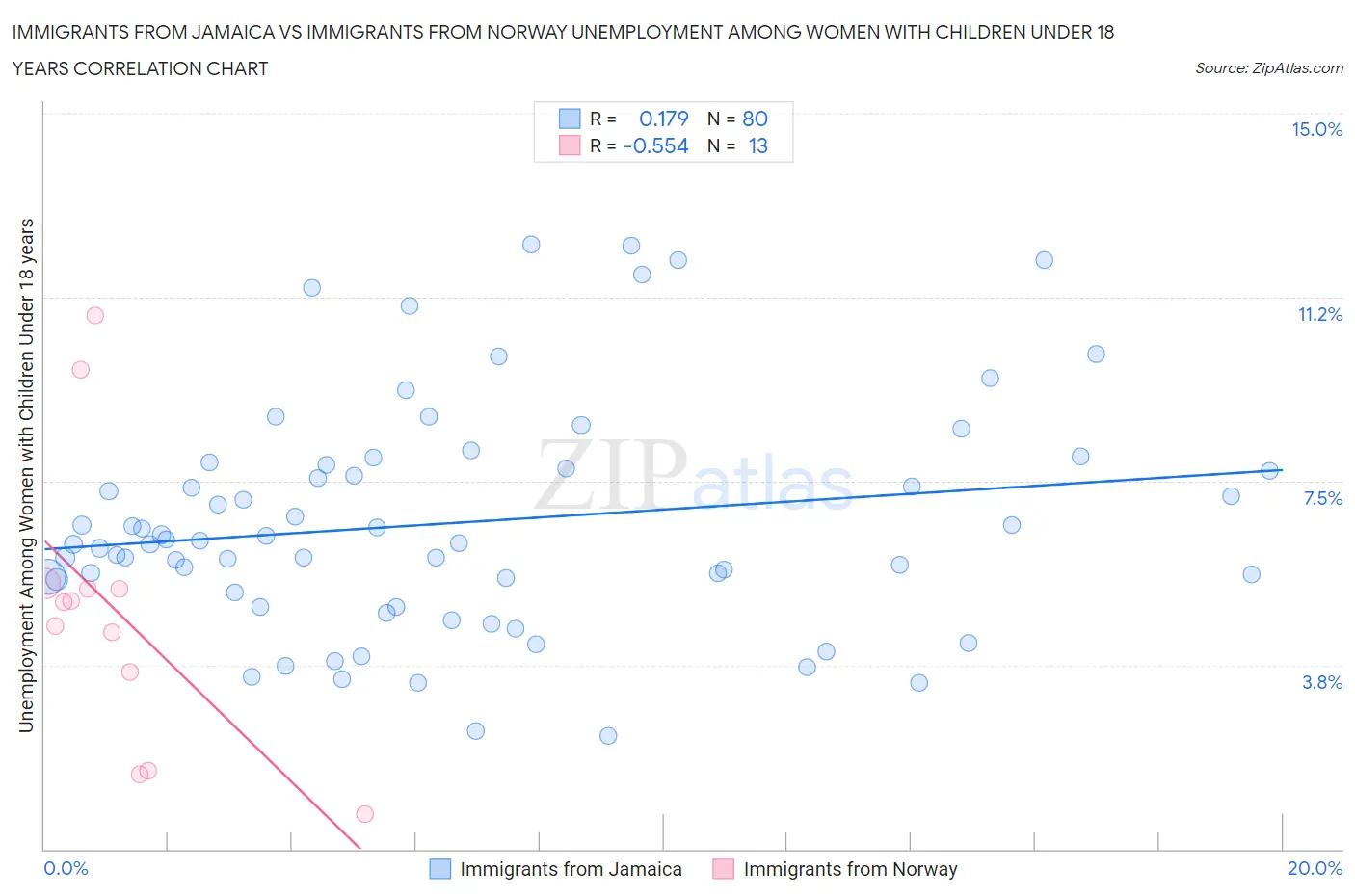 Immigrants from Jamaica vs Immigrants from Norway Unemployment Among Women with Children Under 18 years