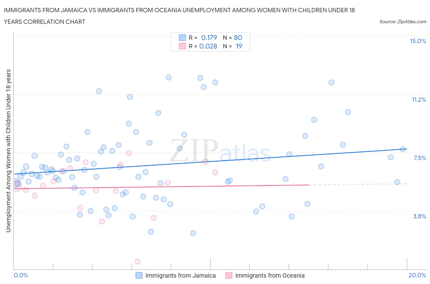 Immigrants from Jamaica vs Immigrants from Oceania Unemployment Among Women with Children Under 18 years