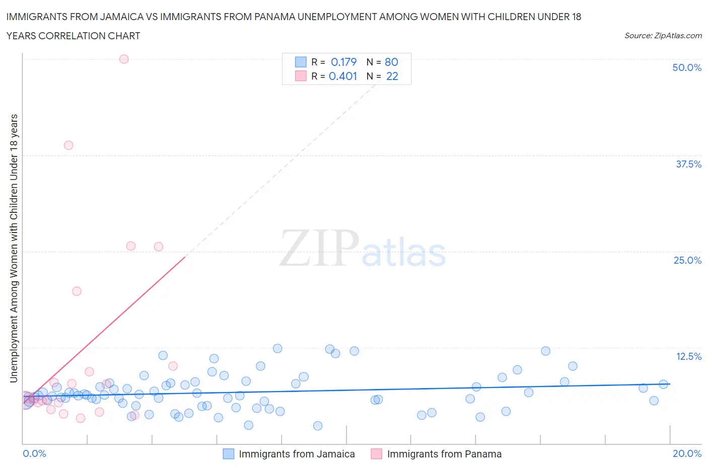 Immigrants from Jamaica vs Immigrants from Panama Unemployment Among Women with Children Under 18 years
