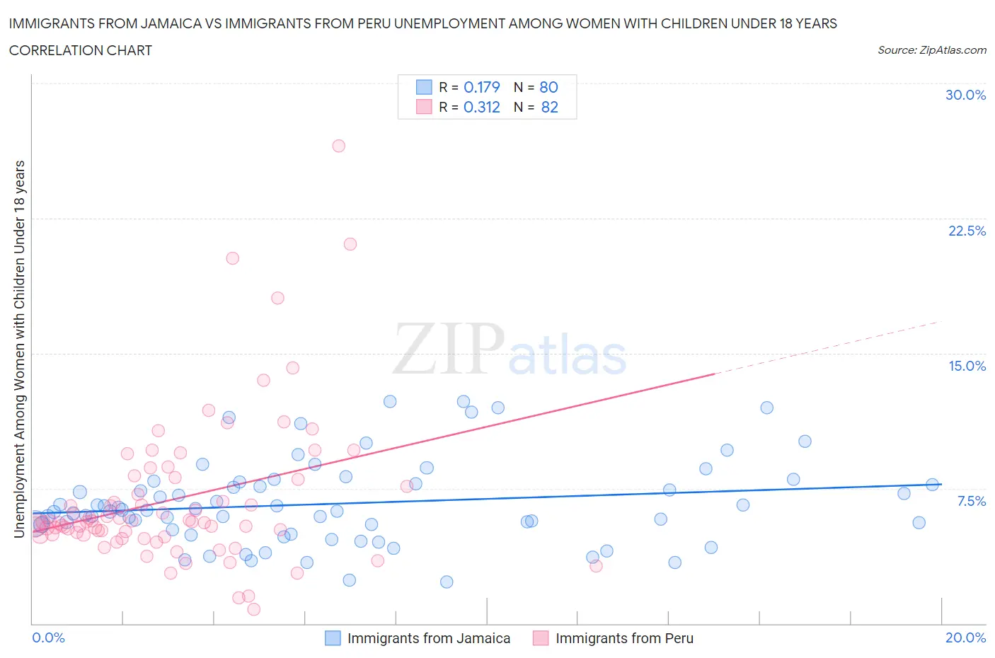 Immigrants from Jamaica vs Immigrants from Peru Unemployment Among Women with Children Under 18 years