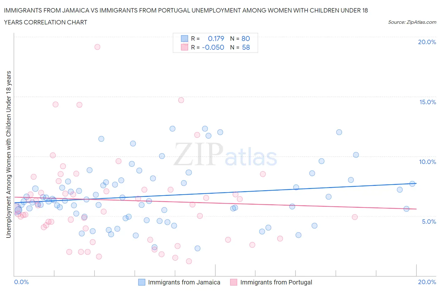 Immigrants from Jamaica vs Immigrants from Portugal Unemployment Among Women with Children Under 18 years