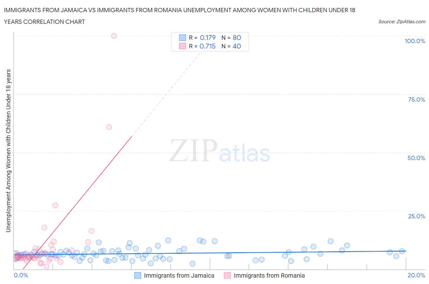 Immigrants from Jamaica vs Immigrants from Romania Unemployment Among Women with Children Under 18 years