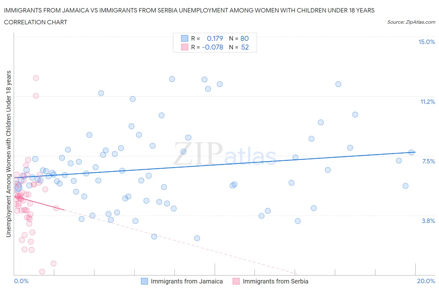 Immigrants from Jamaica vs Immigrants from Serbia Unemployment Among Women with Children Under 18 years