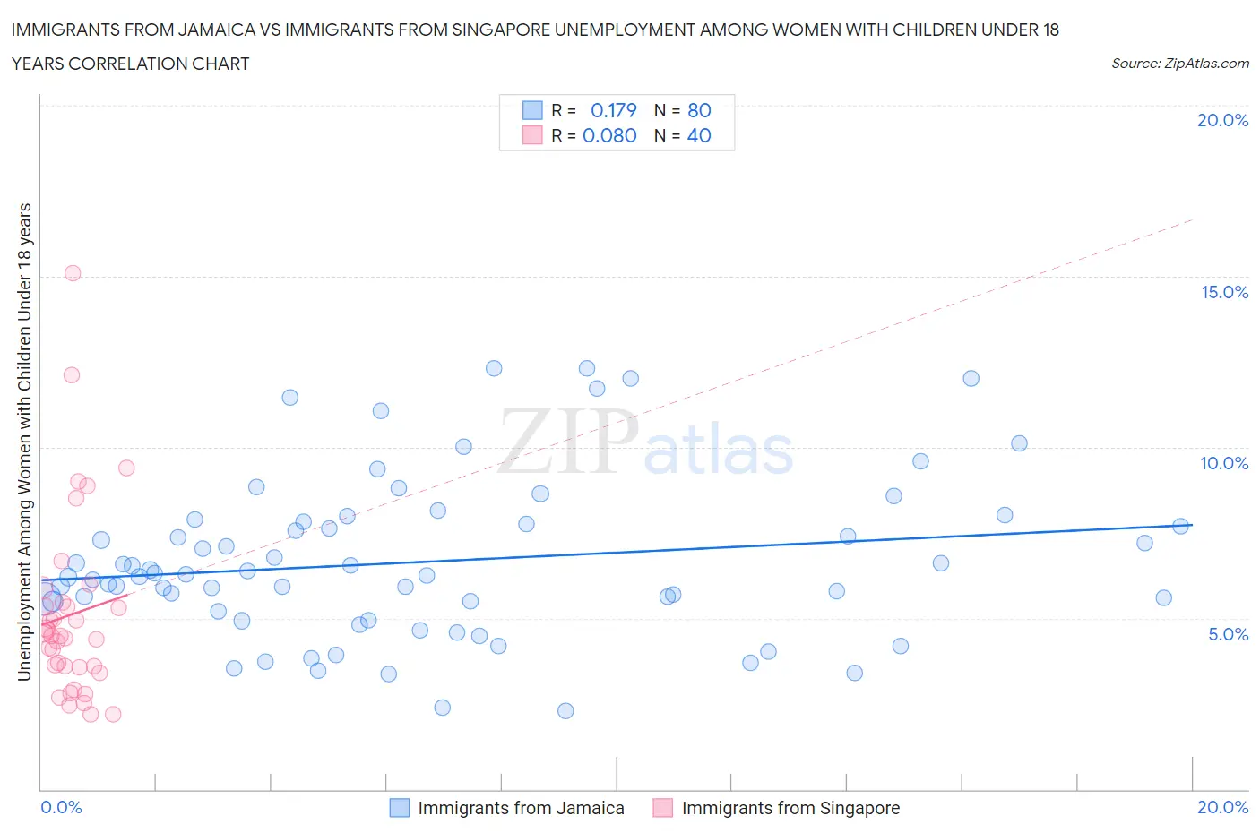 Immigrants from Jamaica vs Immigrants from Singapore Unemployment Among Women with Children Under 18 years