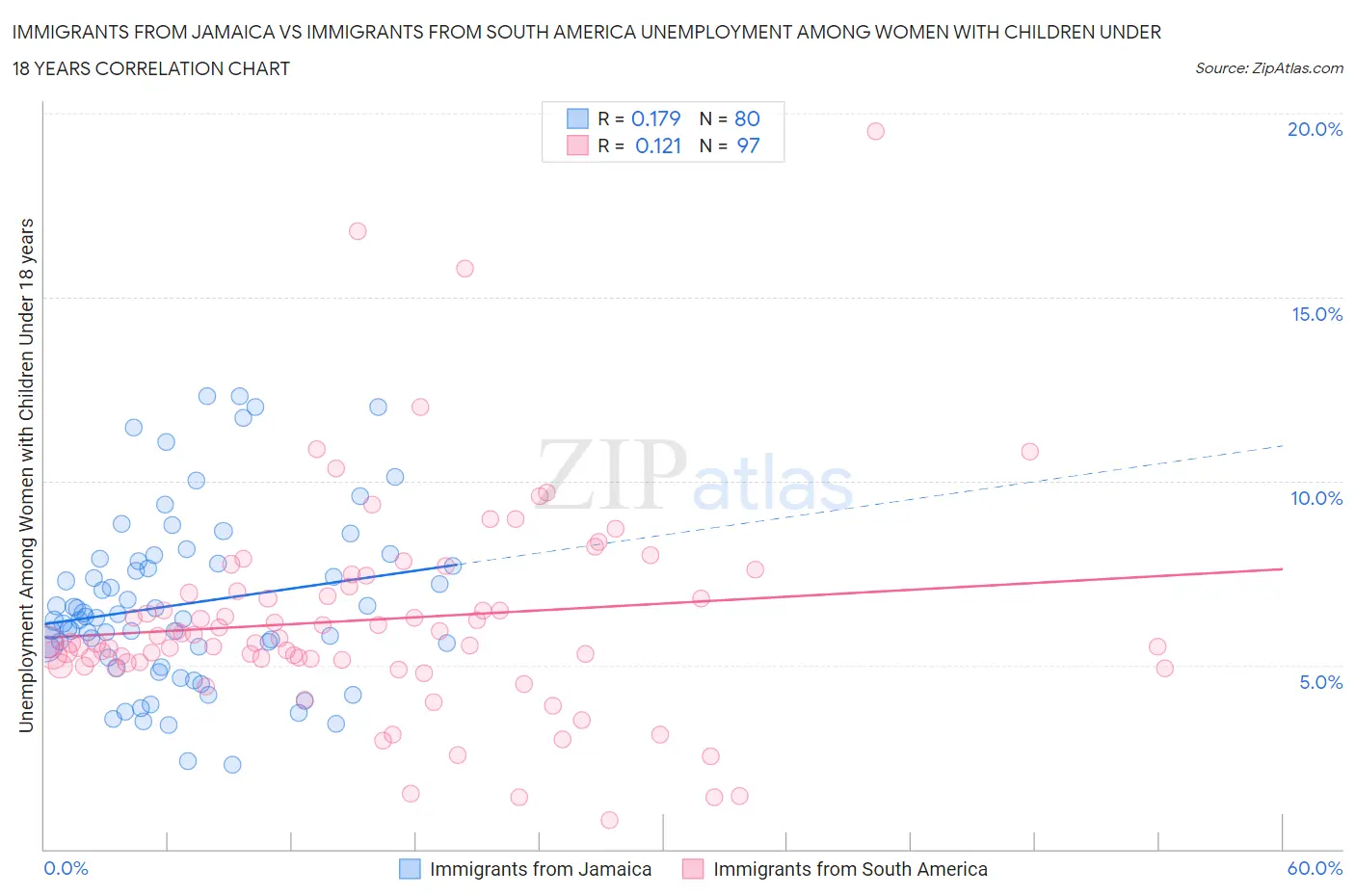 Immigrants from Jamaica vs Immigrants from South America Unemployment Among Women with Children Under 18 years