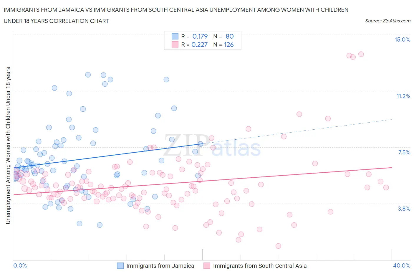 Immigrants from Jamaica vs Immigrants from South Central Asia Unemployment Among Women with Children Under 18 years