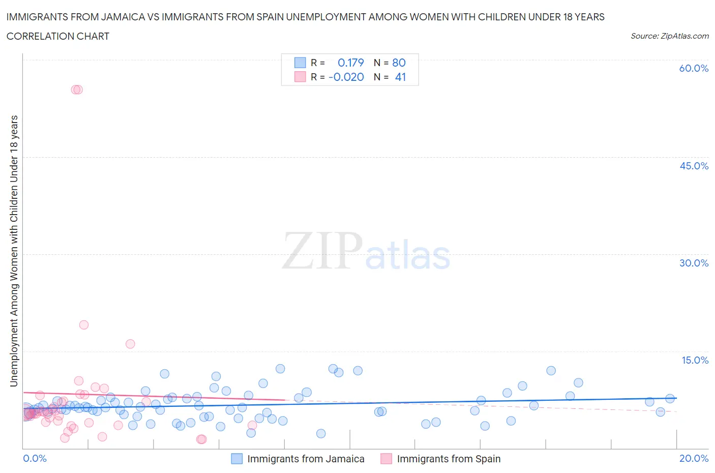 Immigrants from Jamaica vs Immigrants from Spain Unemployment Among Women with Children Under 18 years