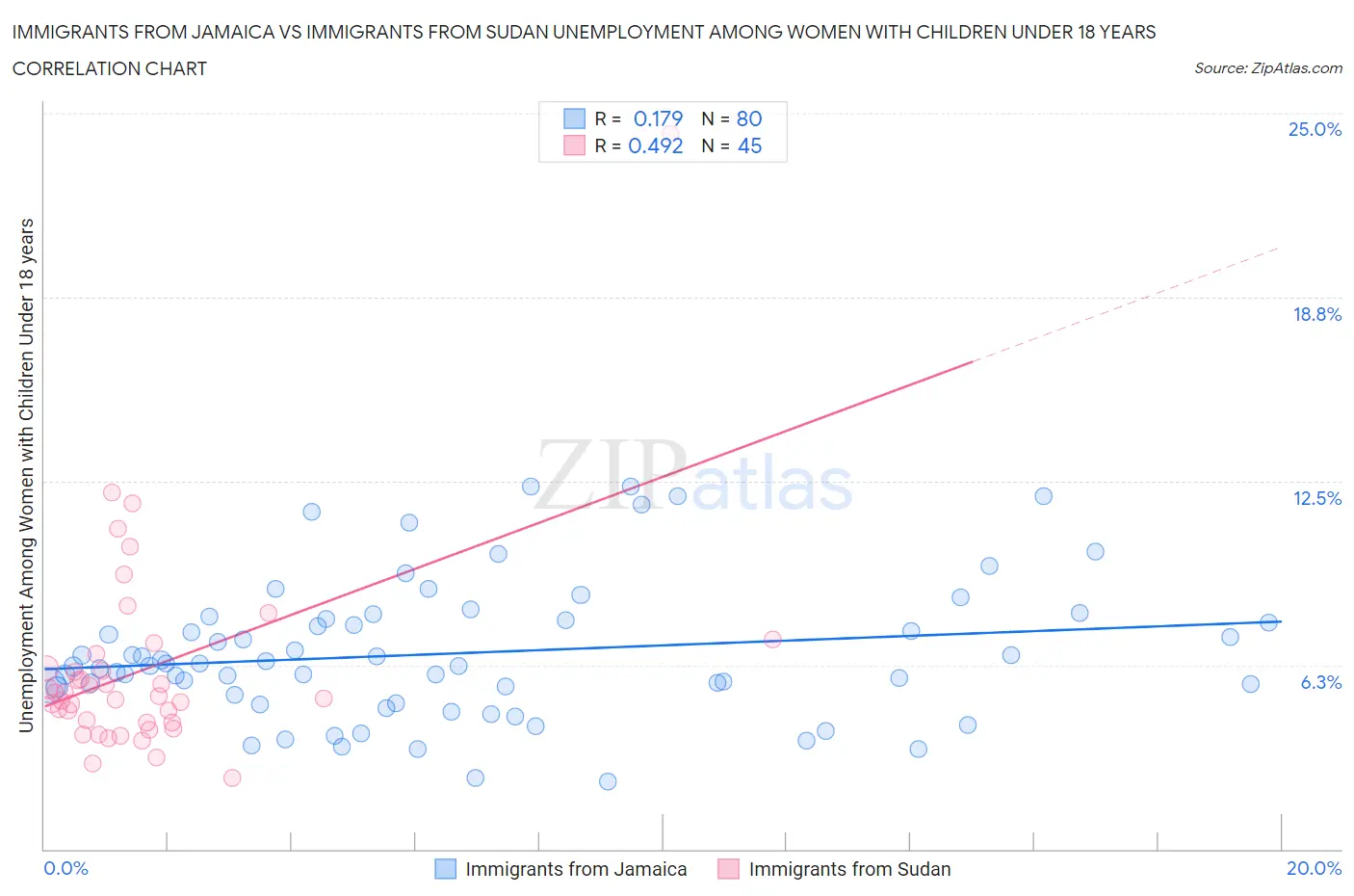 Immigrants from Jamaica vs Immigrants from Sudan Unemployment Among Women with Children Under 18 years