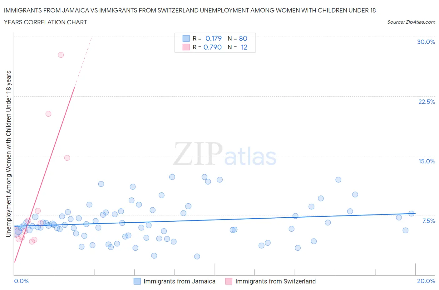 Immigrants from Jamaica vs Immigrants from Switzerland Unemployment Among Women with Children Under 18 years