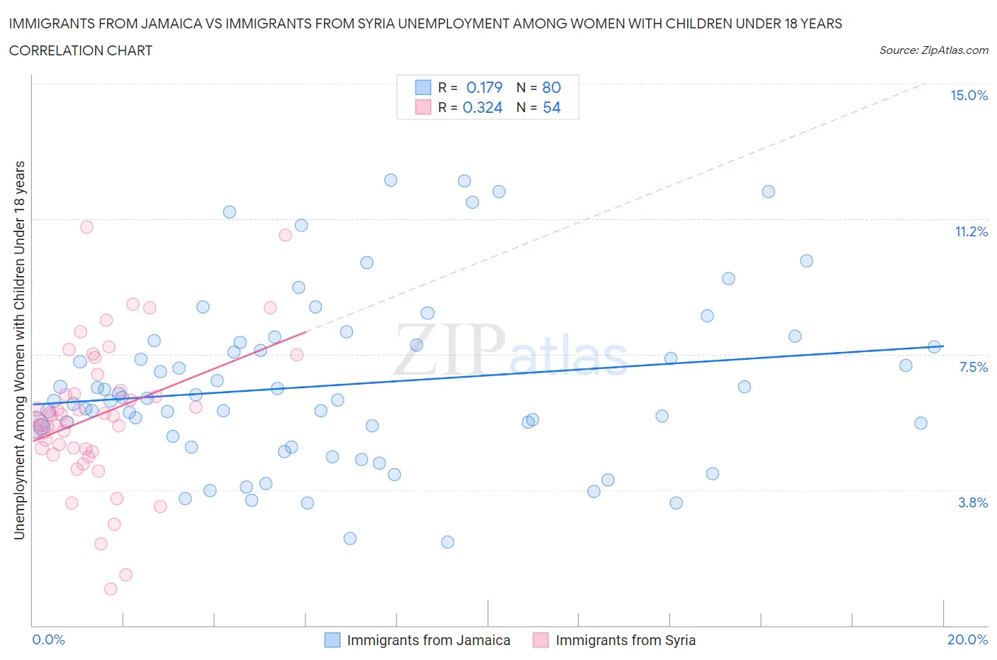 Immigrants from Jamaica vs Immigrants from Syria Unemployment Among Women with Children Under 18 years