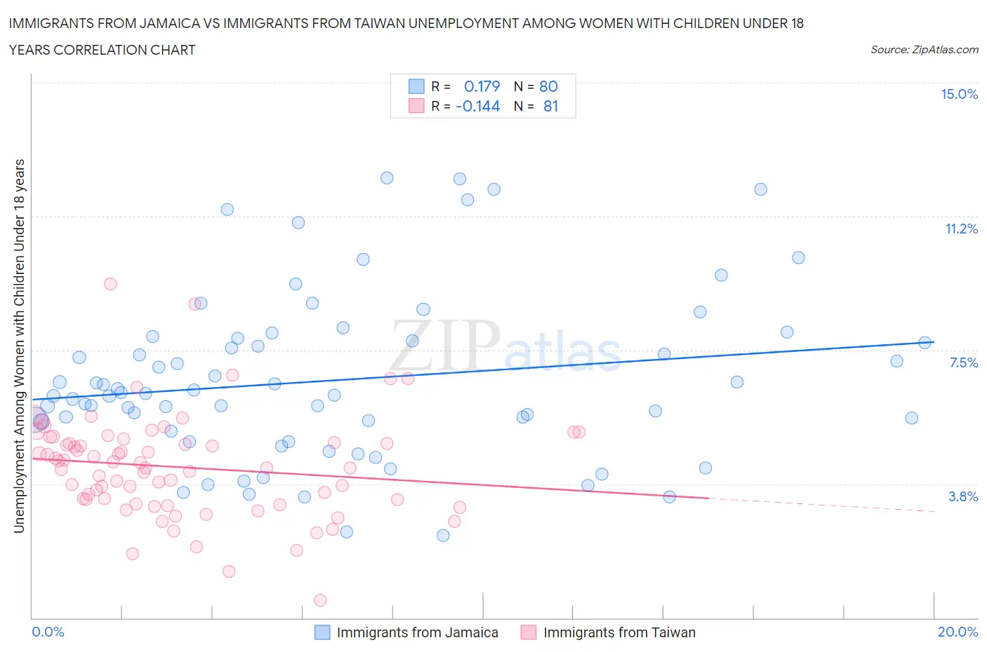 Immigrants from Jamaica vs Immigrants from Taiwan Unemployment Among Women with Children Under 18 years