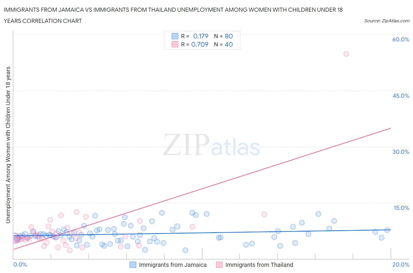Immigrants from Jamaica vs Immigrants from Thailand Unemployment Among Women with Children Under 18 years