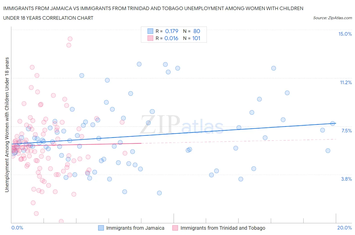 Immigrants from Jamaica vs Immigrants from Trinidad and Tobago Unemployment Among Women with Children Under 18 years