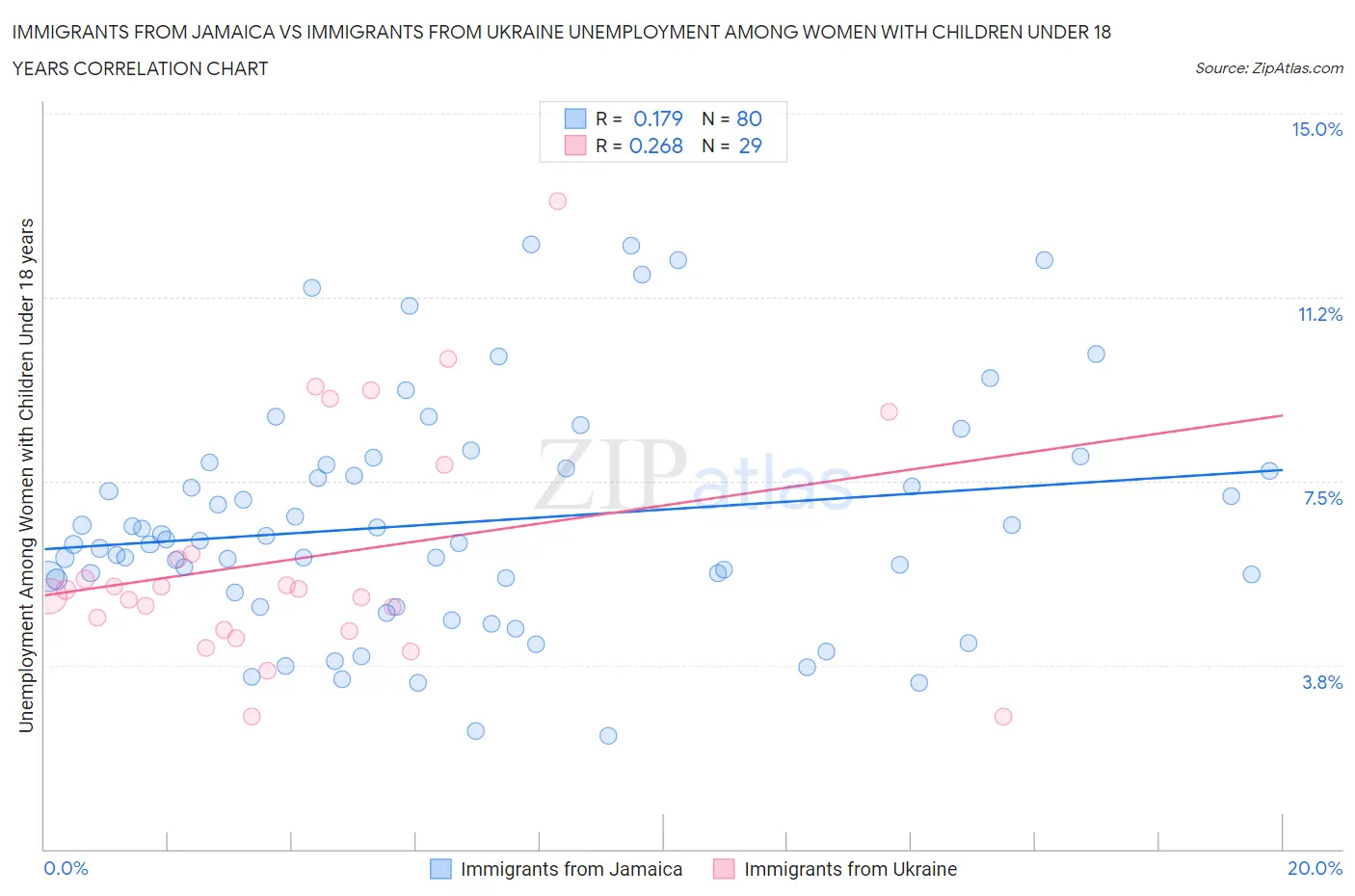 Immigrants from Jamaica vs Immigrants from Ukraine Unemployment Among Women with Children Under 18 years