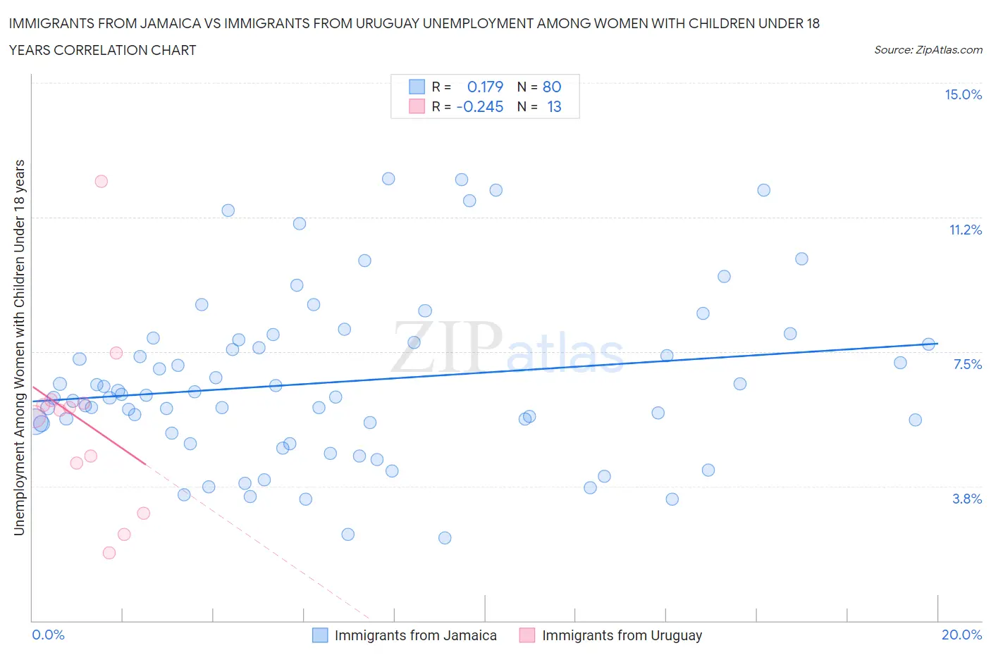 Immigrants from Jamaica vs Immigrants from Uruguay Unemployment Among Women with Children Under 18 years