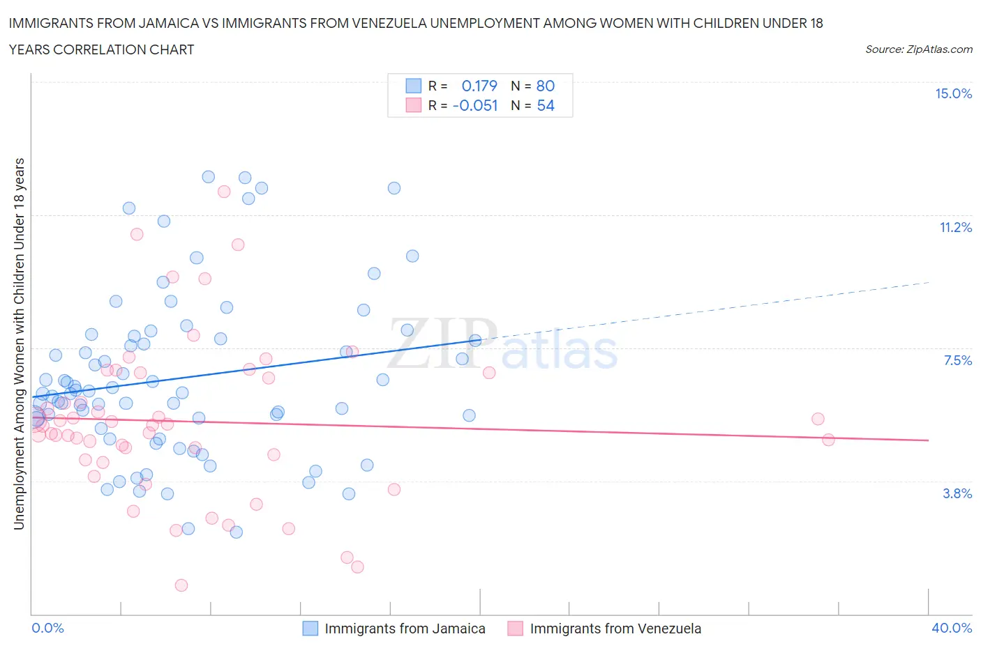 Immigrants from Jamaica vs Immigrants from Venezuela Unemployment Among Women with Children Under 18 years