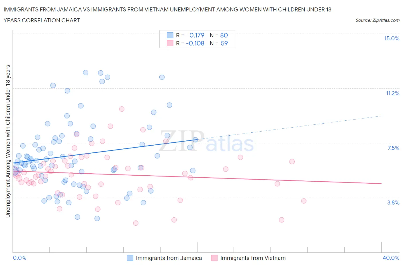 Immigrants from Jamaica vs Immigrants from Vietnam Unemployment Among Women with Children Under 18 years