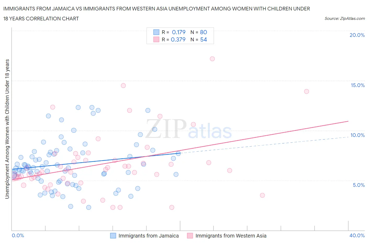 Immigrants from Jamaica vs Immigrants from Western Asia Unemployment Among Women with Children Under 18 years
