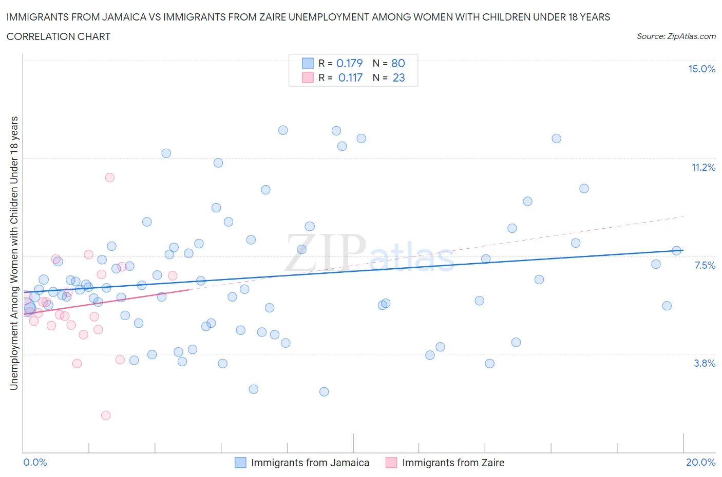 Immigrants from Jamaica vs Immigrants from Zaire Unemployment Among Women with Children Under 18 years
