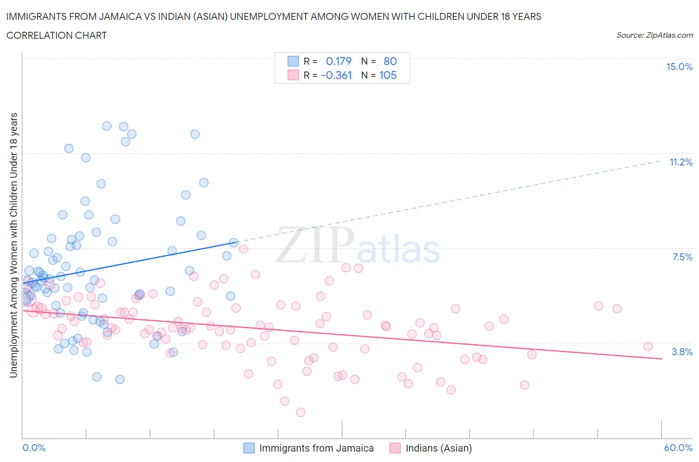 Immigrants from Jamaica vs Indian (Asian) Unemployment Among Women with Children Under 18 years