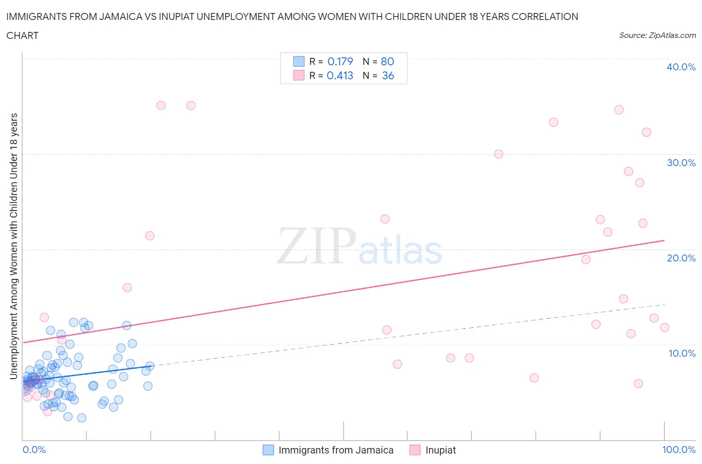 Immigrants from Jamaica vs Inupiat Unemployment Among Women with Children Under 18 years