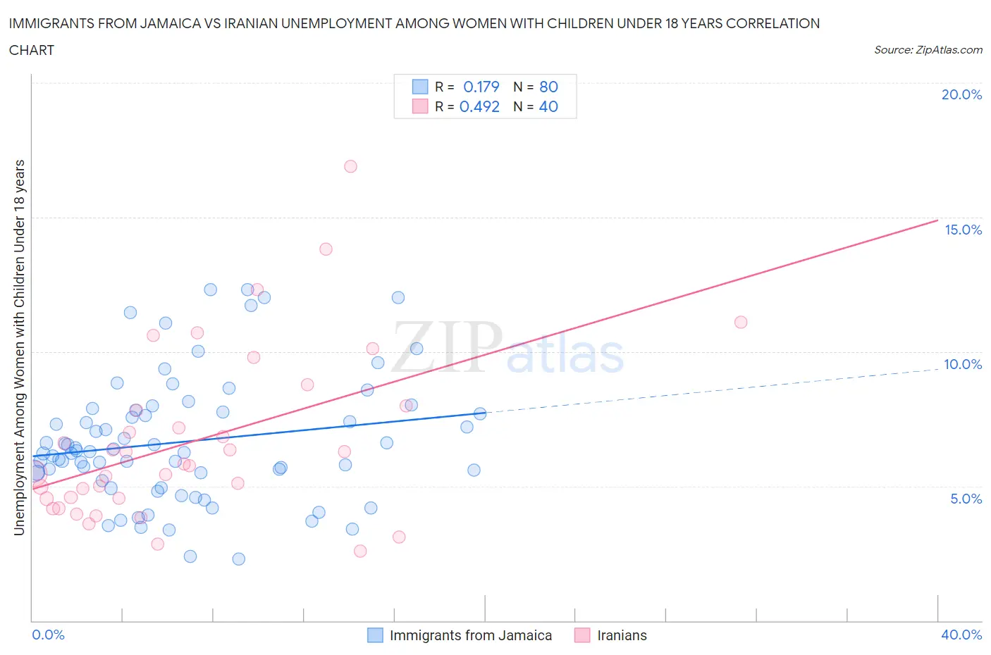 Immigrants from Jamaica vs Iranian Unemployment Among Women with Children Under 18 years