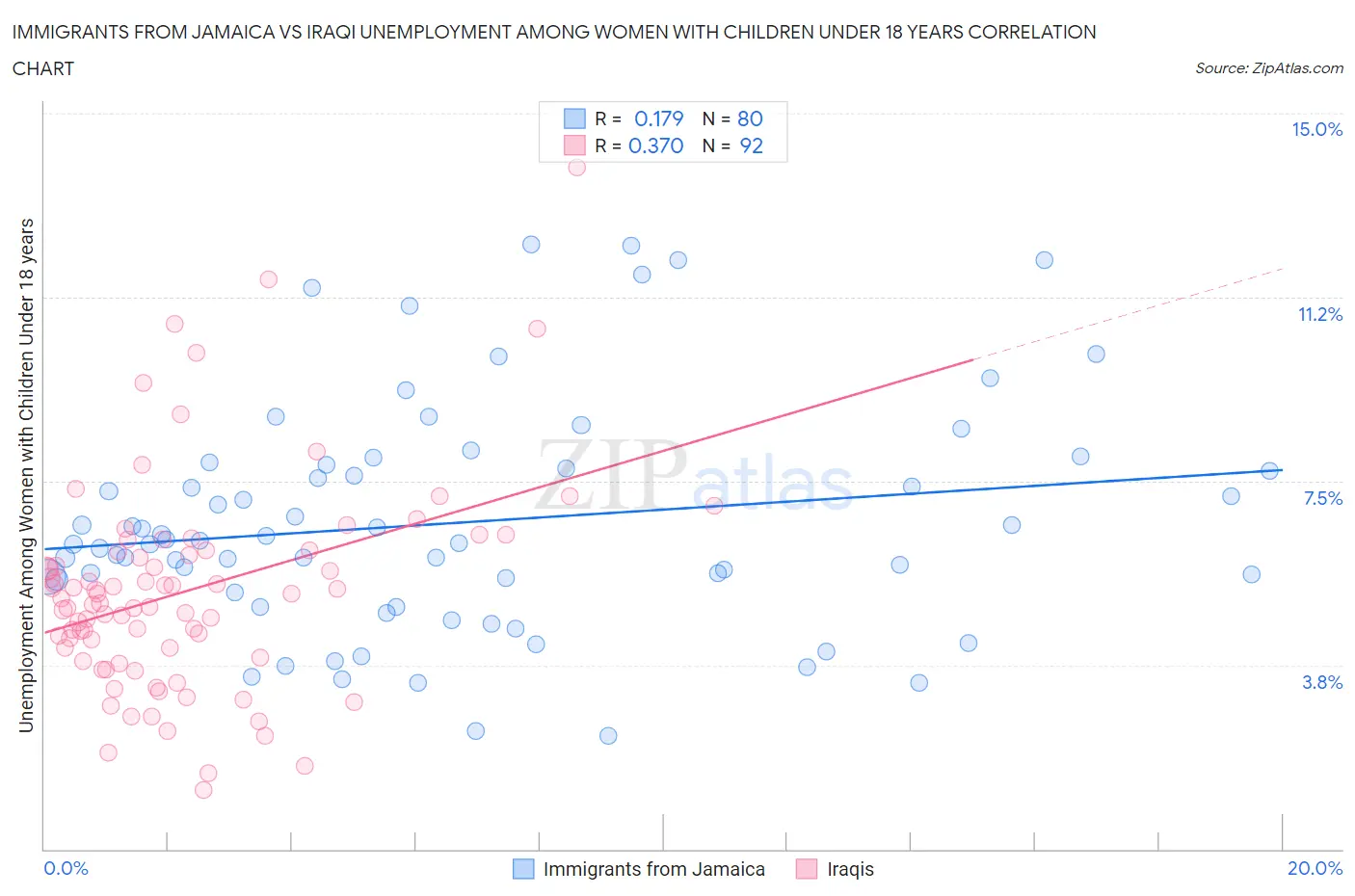 Immigrants from Jamaica vs Iraqi Unemployment Among Women with Children Under 18 years